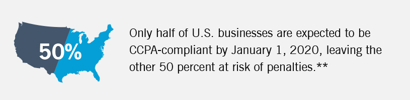 The graphic notes that only half of U.S. businesses are expected to be CCPA compliant.