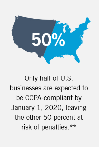 The graphic notes that only half of U.S. businesses are expected to be CCPA compliant.