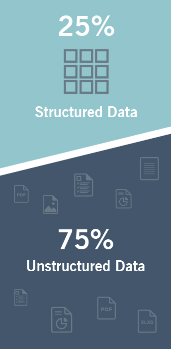 The graphic shows that 25% of data is structured and 75% is unstructured.