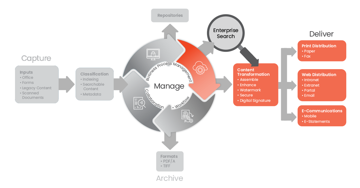 Content-Lifecycle-Chart-deliver-Adlib-blog-V2